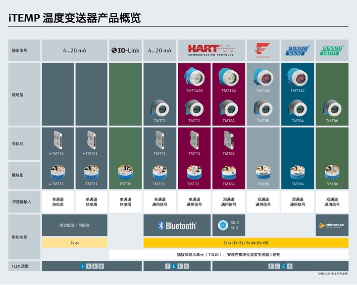 温度变送器产品组合 温度变送器产品组合