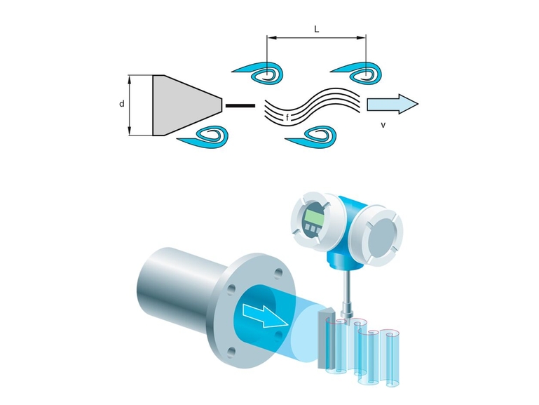 Graphic showing the measuring principle of vortex flowmeters