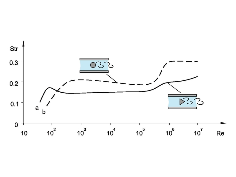 Graphic showing the Strouhal number for various bluff bodies as a function of the Reynolds number