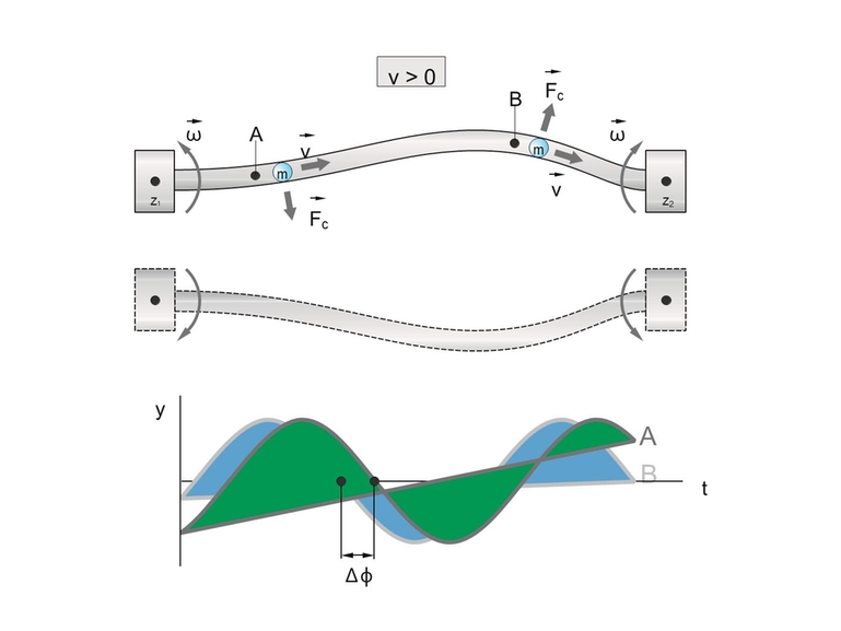 graphic and diagram of tube oscillation