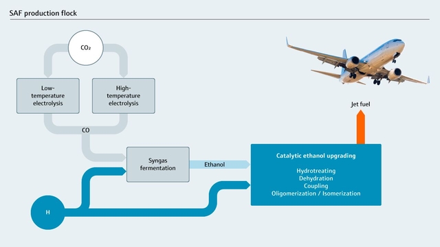 航空燃料(SAF)的生产流程图 航空燃料(SAF)的生产流程图