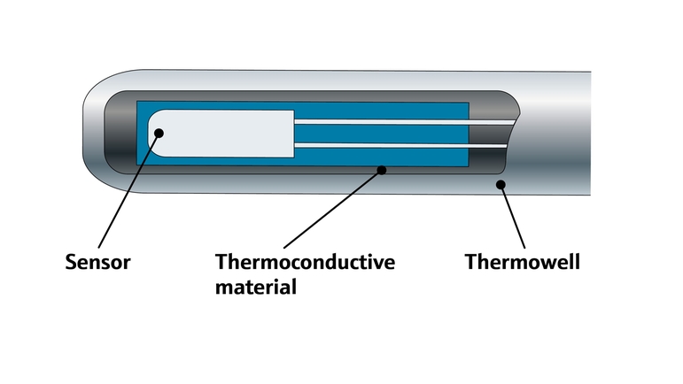 Fast responding thermowell design