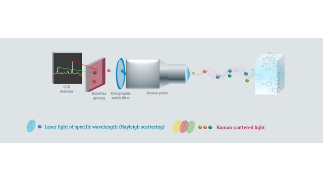 Illustration of Raman spectroscopy
