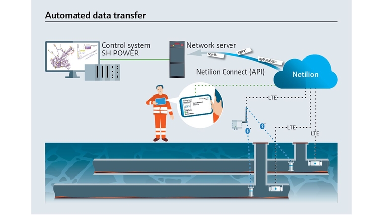 Data transmission from the sensor to the control system and a mobile device (tablet)