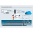 Data transmission from the sensor to the control system and a mobile device (tablet)