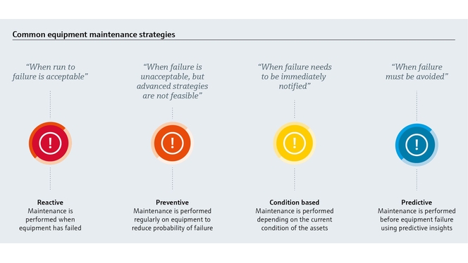 Infographic illustrating Common Equipment Maintenance Strategies