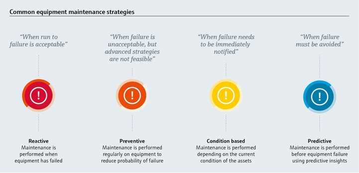 Infographic illustrating Common Equipment Maintenance Strategies