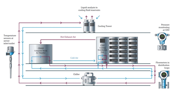 Process map of data center liquid cooling