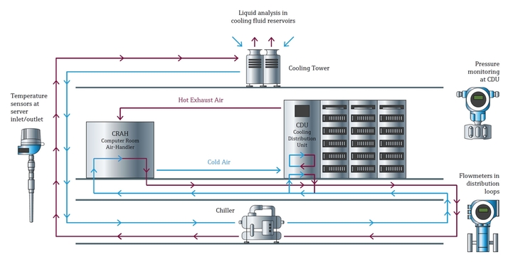 Process map of data center liquid cooling