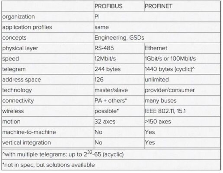 PROFIBUS对比PROFINET