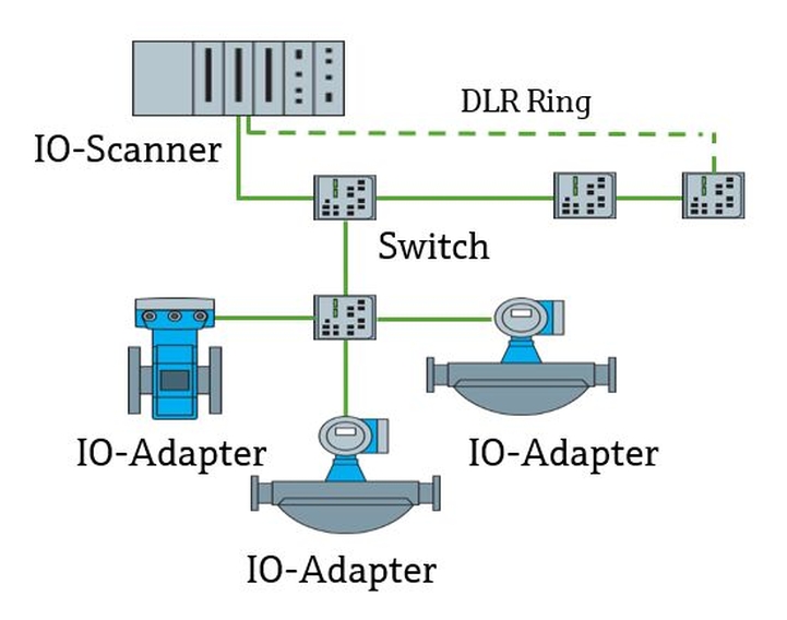 EtherNet/IP环形拓扑结构