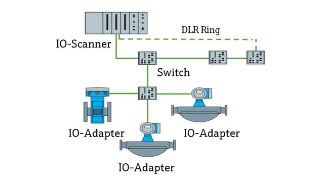 EtherNet/IP环形拓扑结构