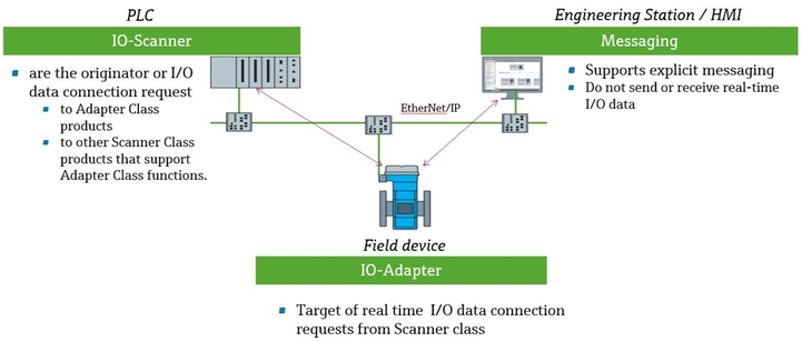 EtherNet/IP和PLC