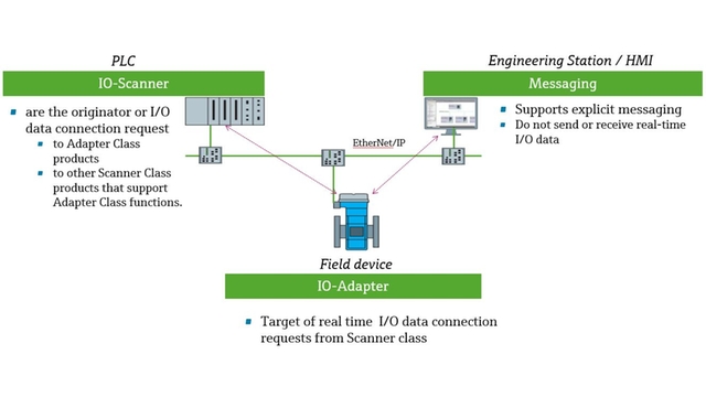 EtherNet/IP和PLC