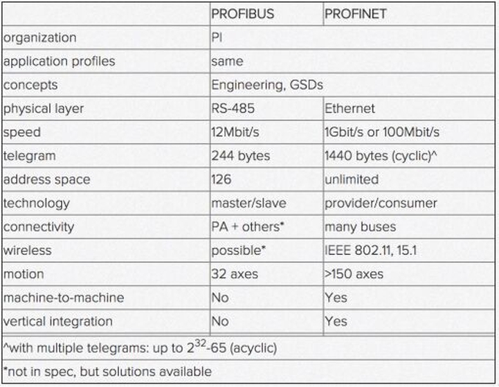 PROFINET与PROFIBUS比较表