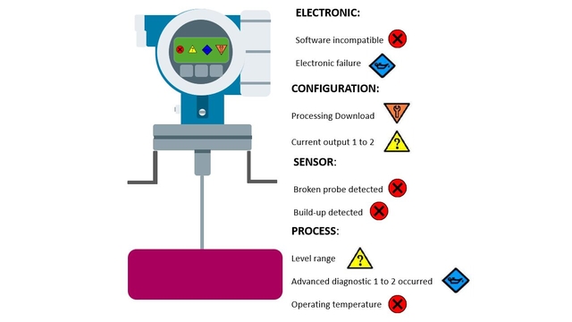 实例：物位变送器的健康状态