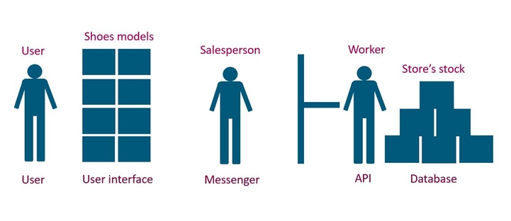 API类比：鞋店导购