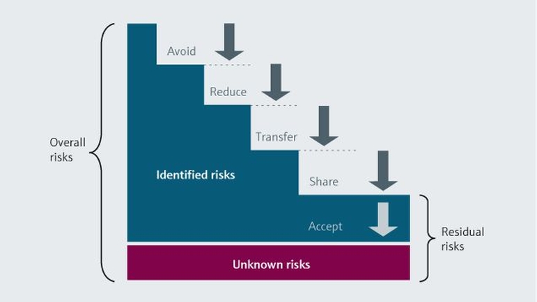 风险管理是识别潜在问题的持续过程
