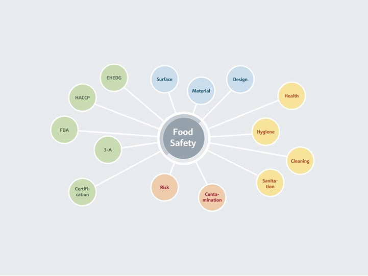 Requirements for food safety and compliance