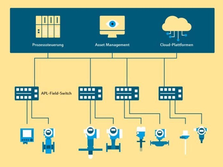 Ethernet-APL represents a shift to modern, end-to-end industrial communication.