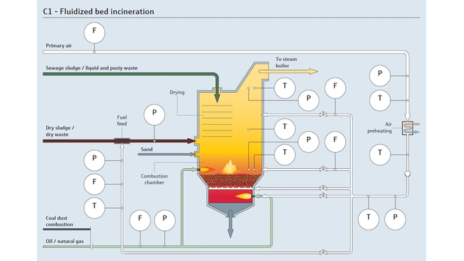 Combustion control in a fluidized bed incinerator, highlighting measurement points