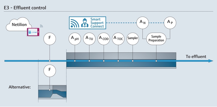 Effluent control with the most important measuring parameters