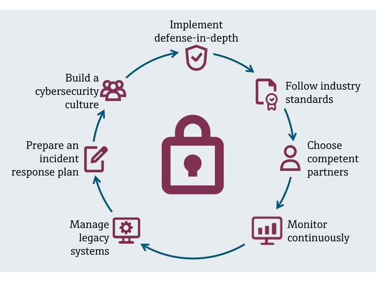 Graphic illustrating the best practices for achieving cyber resilience