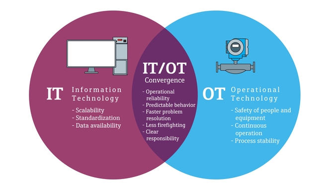 Graphic illustrating IT/OT convergence