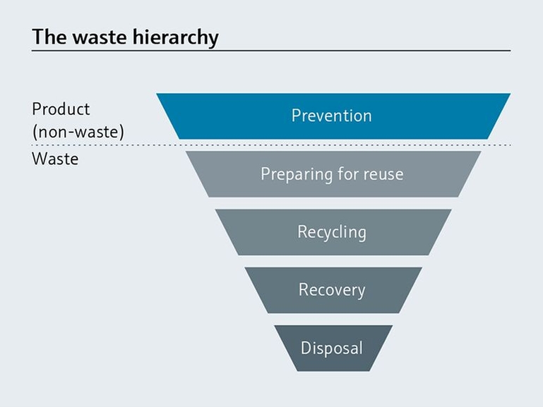 The waste management hierarchy pyramid