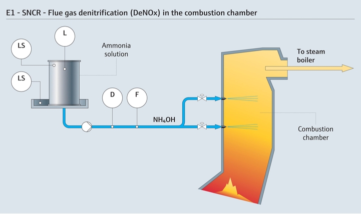 Flue gas denitrification in the combustion chamber