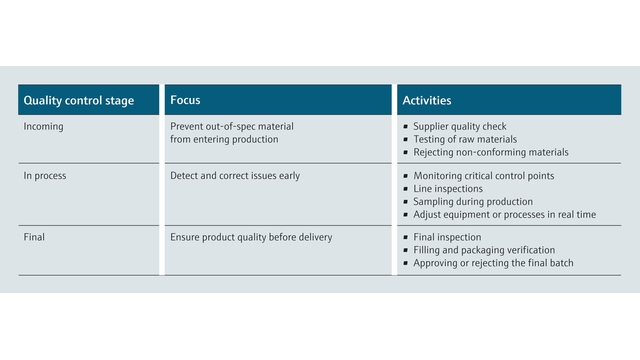Three stages of quality control