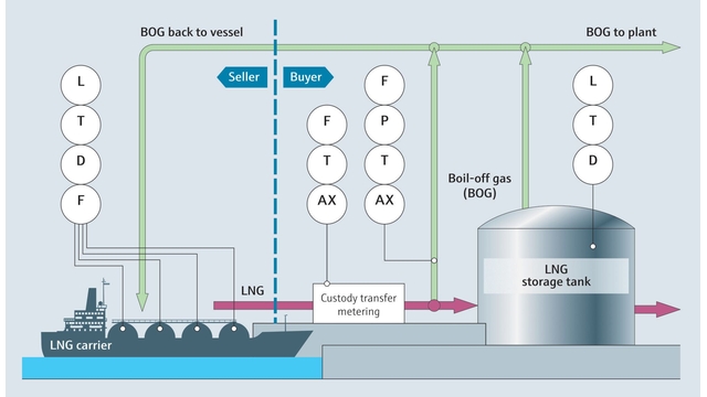 Instrumentation of an LNG import transaction in a regasification plant
