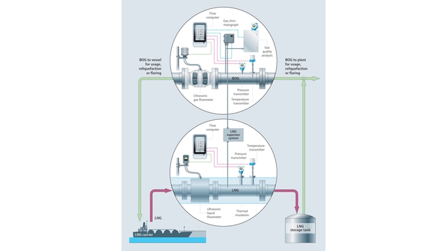 Custody transfer skid for large LNG quantities based on liquid and boil-off gas dynamic metering