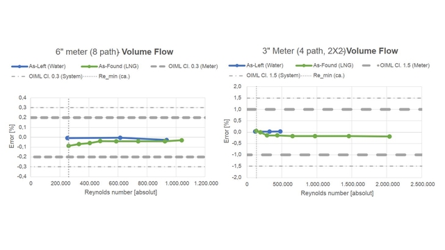 Measuring results acc. OIML R117:2019 requirements – capable for highest accuracy class 0.3.