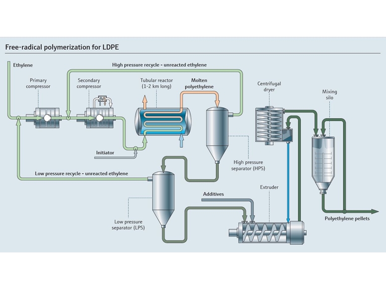 Free-radical polymerization for LDPE