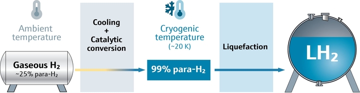 图示为低温氢气液化过程中的仲氢转化，可防止液氢闪蒸