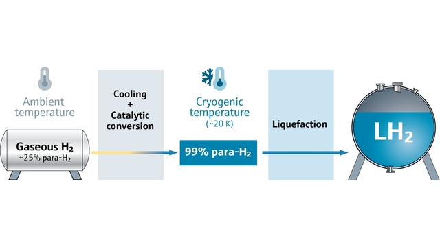 Graphic showing para‑H₂ conversion during cryogenic hydrogen liquefaction, preventing LH₂ boil‑off
