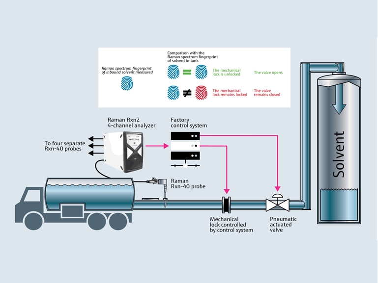 Illustration of truck loading with a Raman system ensuring safe, accurate inline solvent routing