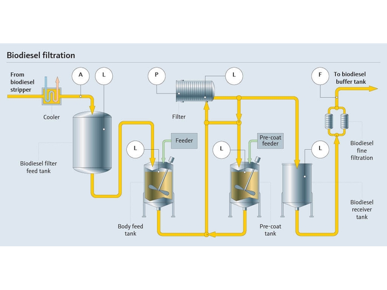 Biodiesel filtration process diagram