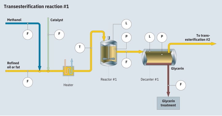 Biodiesel transesterification process diagram