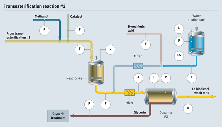 Biodiesel transesterification reaction  process diagram