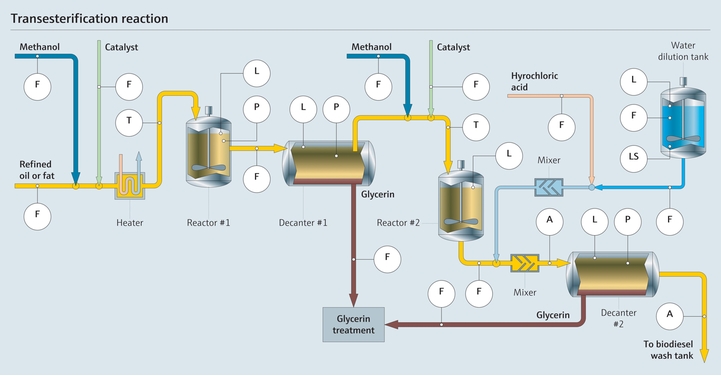 Transesterification process diagram