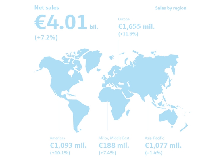 Endress+Hauser集团2025年净销售额图表