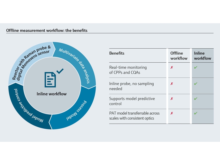Diagram comparing offline and inline measurement workflows