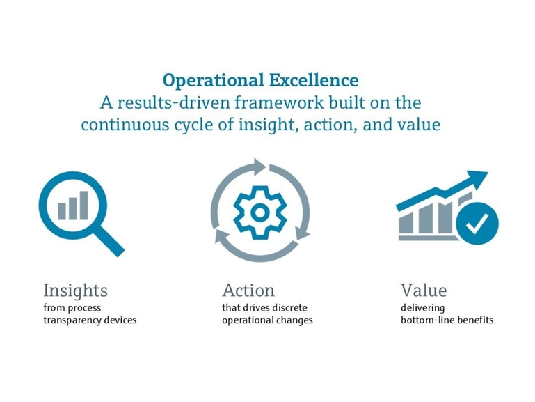 Insight → action → value operational excellence loop