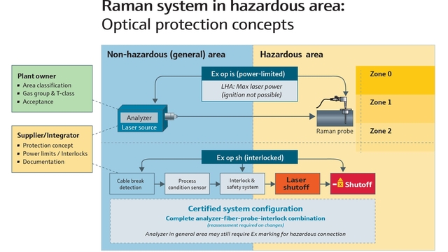 hazardous area installation of a Raman system graphic