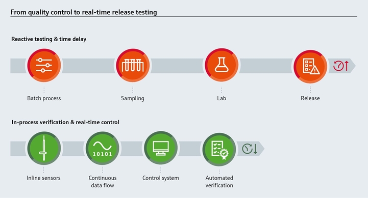 Comparison of batch quality control vs real-time release testing with inline sensors and automation