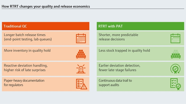 Traditional quality control compared with RTRT using PAT and its impact on release economics