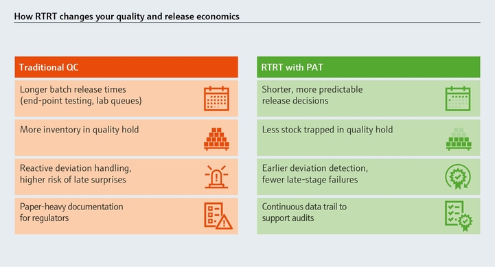 Traditional quality control compared with RTRT using PAT and its impact on release economics