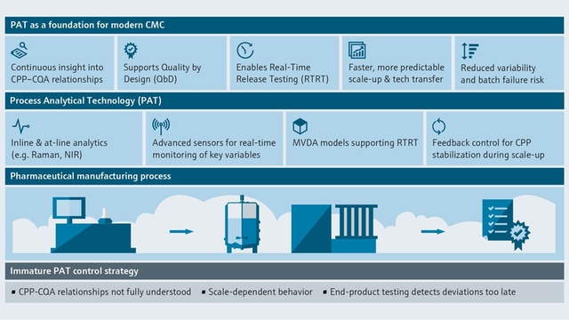 PAT enabling real‑time monitoring, RTRT, and improved CMC across pharma manufacturing